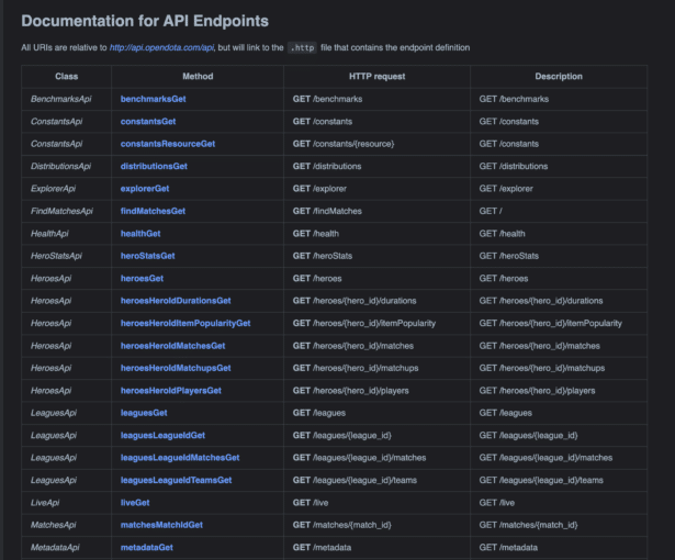A screenshot of the Dota Client README
